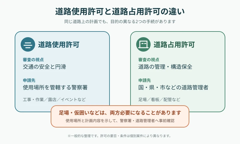 道路使用許可と道路占用許可の違いを示す図