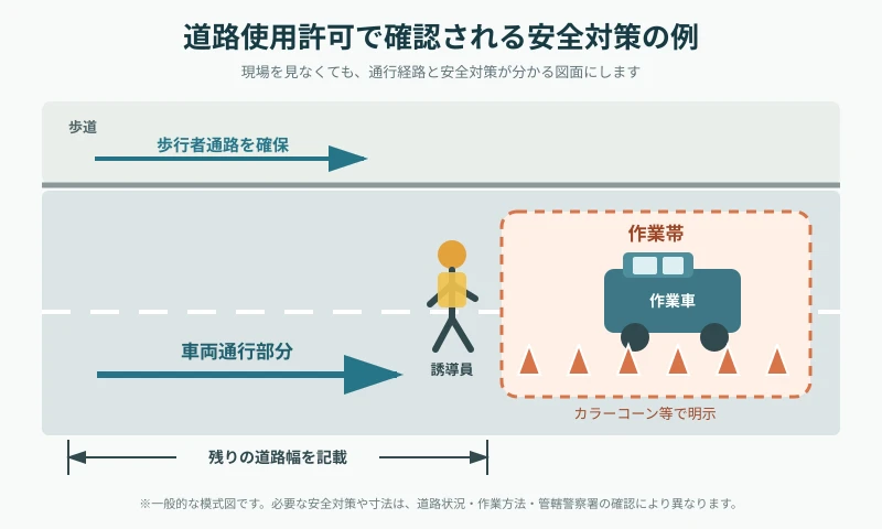 道路使用許可申請で確認される交通保安対策の例