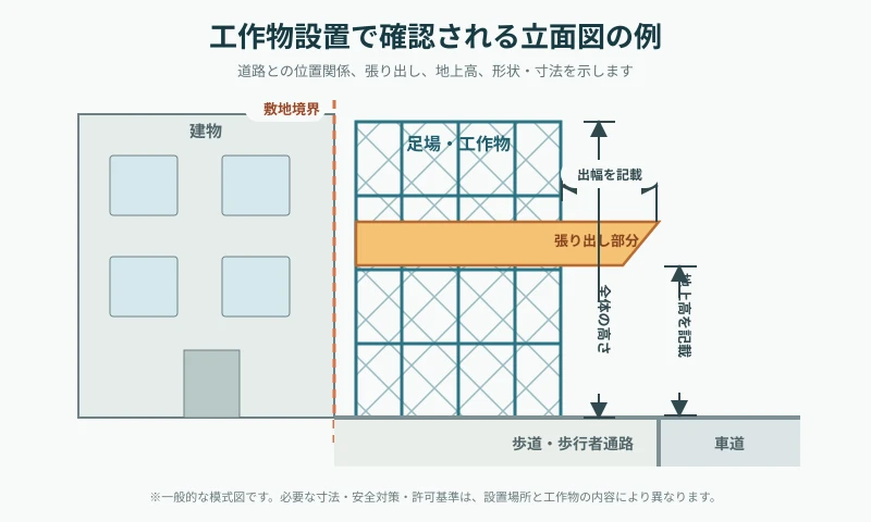 道路使用許可申請に添付する足場の立面図の例